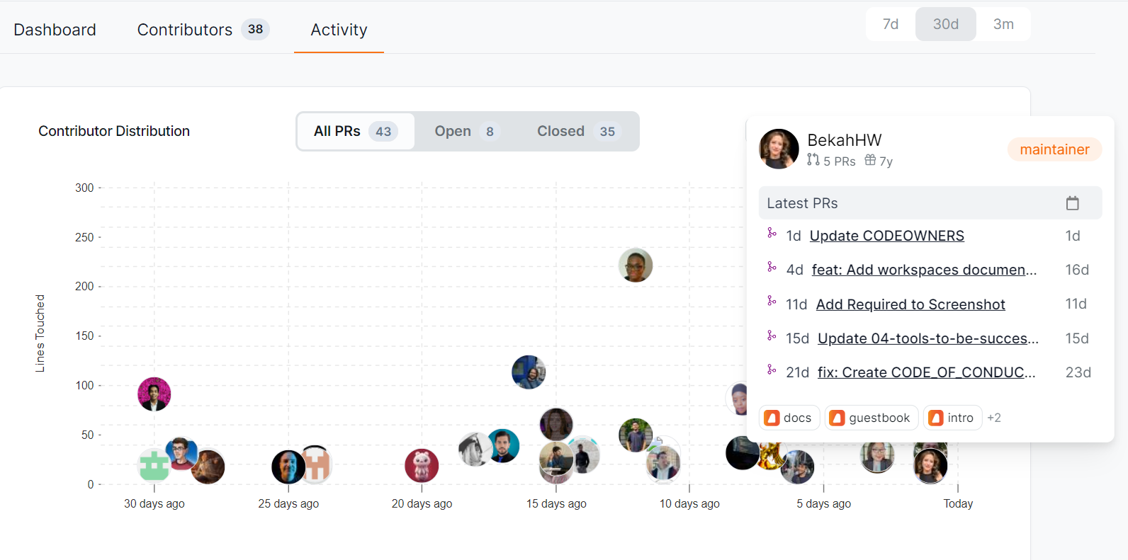 OpenSauced Activity dashboard showing a scatter plot of contributors with their latest PR dates and lines of code touched