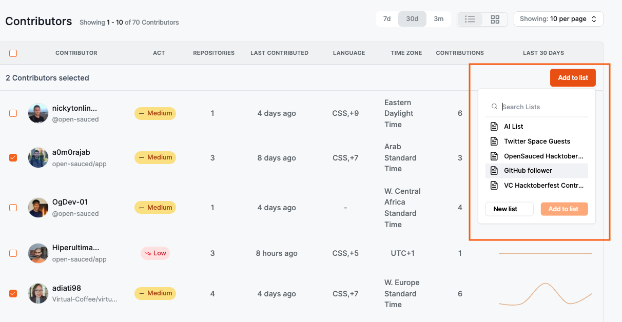 OpenSauced Contributors dashboard showing a list of contributors with their activity levels and contribution details
