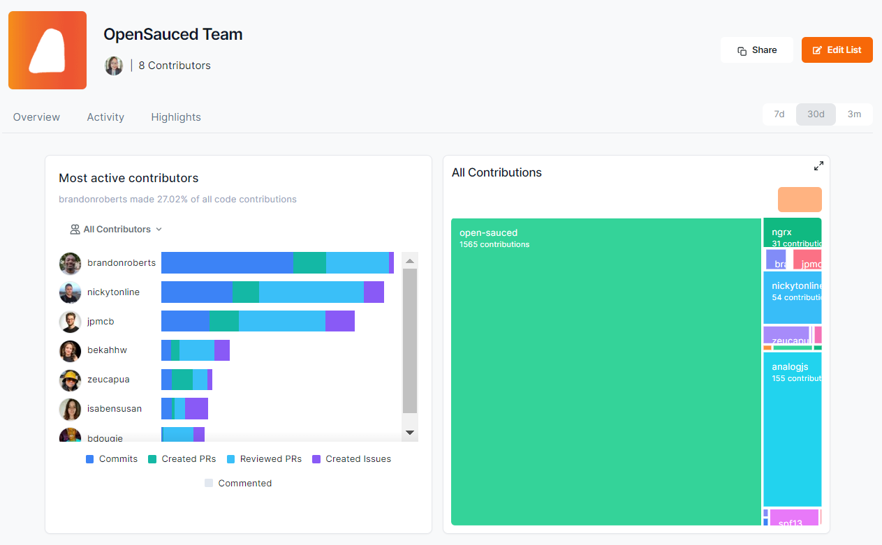 OpenSauced Contributor Insight Activity dashboard showing a graph of contributor activity with filtering options for active, new, and alumni contributors