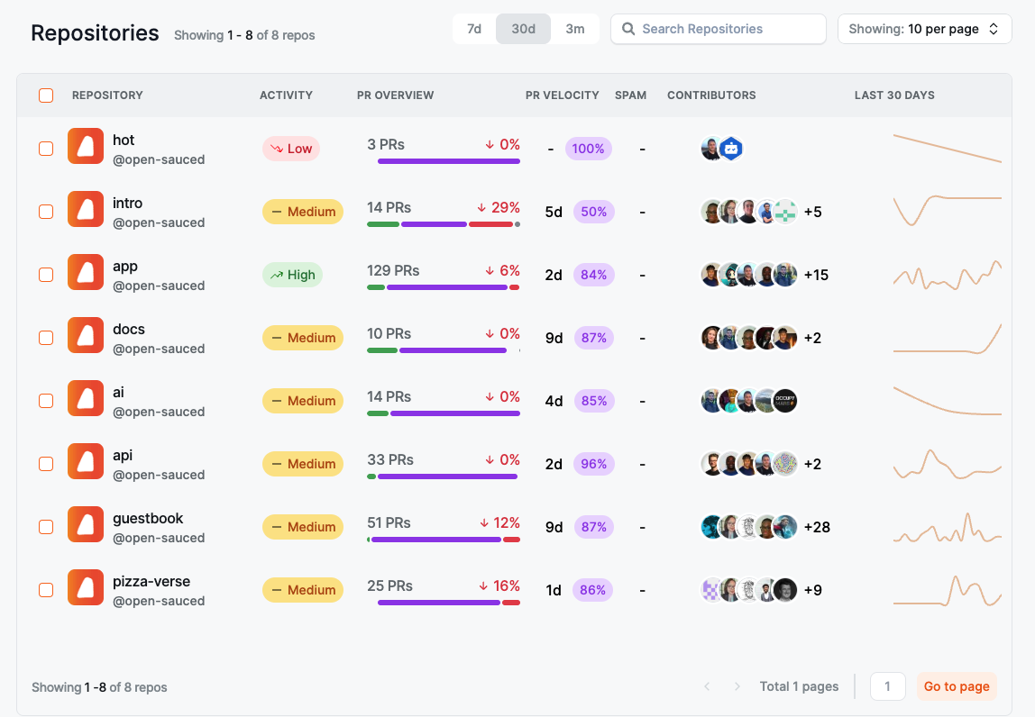 OpenSauced Repository Insights dashboard displaying repository activity levels, PR overview, and contributor statistics