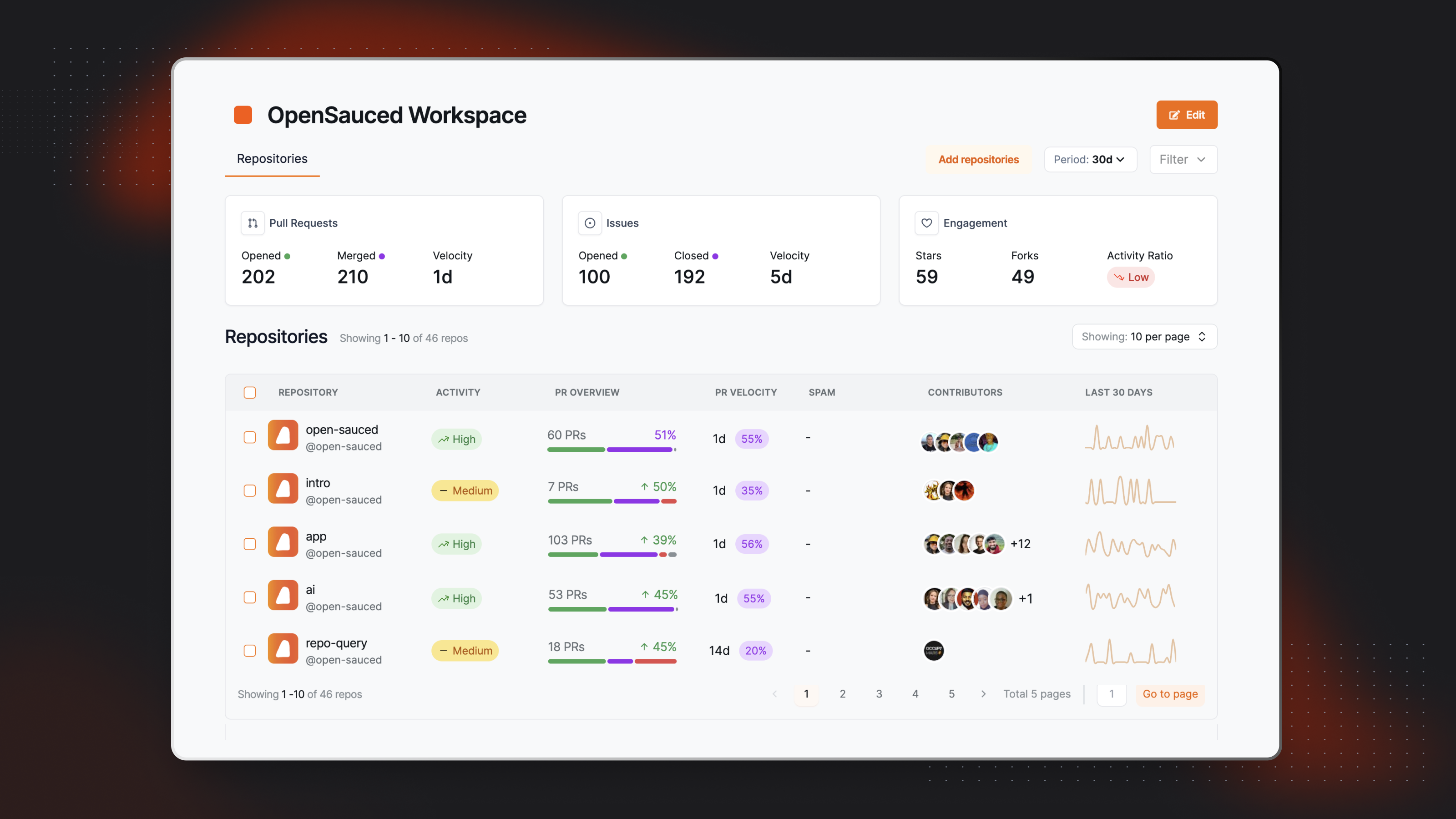 OpenSauced Workspace dashboard showing repository metrics including pull requests, issues, and engagement statistics